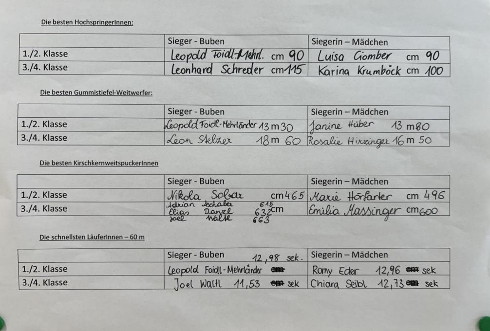 Ergebnisse Einzelwertung Spiel- und Sporttag